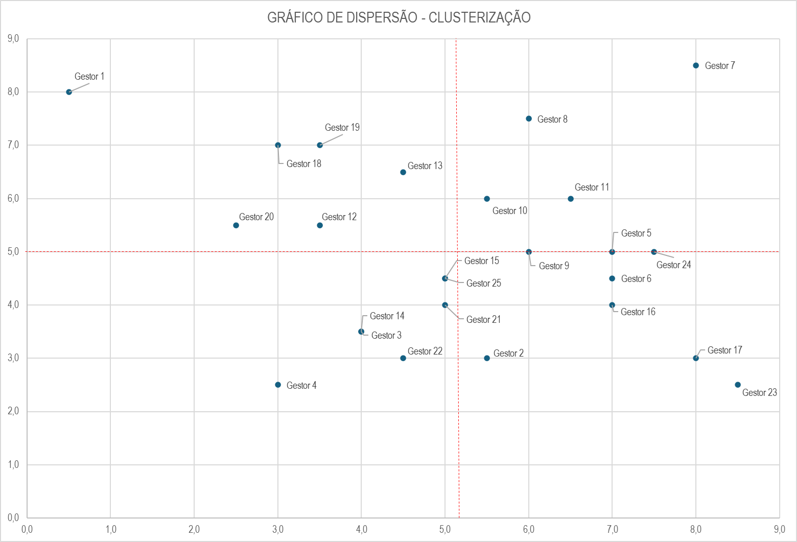 Gráfico de dispersão mostrando clusterização de gestores para análise de tomada de decisão